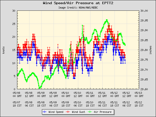 5-day plot - Wind Speed, Wind Gust and Atmospheric Pressure at EPTT2