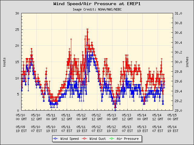 5-day plot - Wind Speed, Wind Gust and Atmospheric Pressure at EREP1