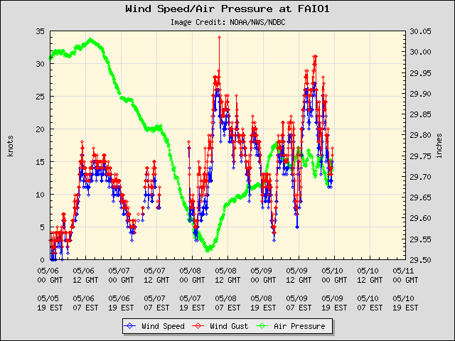 5-day plot - Wind Speed, Wind Gust and Atmospheric Pressure at FAIO1