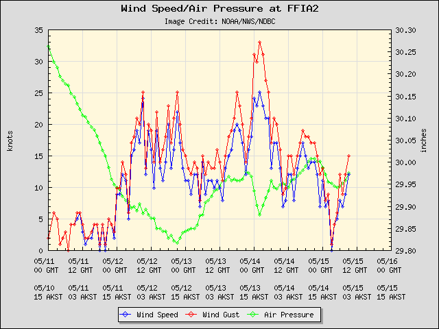 5-day plot - Wind Speed, Wind Gust and Atmospheric Pressure at FFIA2
