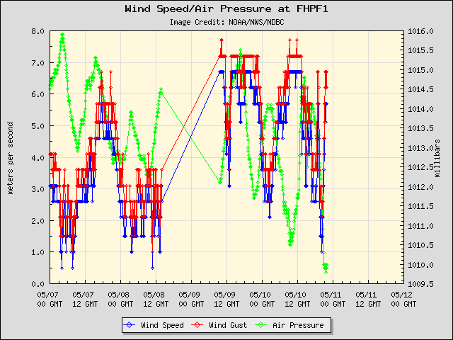 5-day plot - Wind Speed, Wind Gust and Atmospheric Pressure at FHPF1