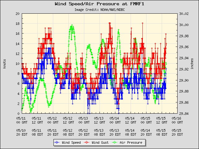 5-day plot - Wind Speed, Wind Gust and Atmospheric Pressure at FMRF1