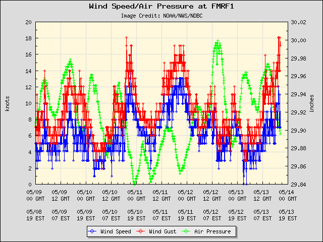 5-day plot - Wind Speed, Wind Gust and Atmospheric Pressure at FMRF1
