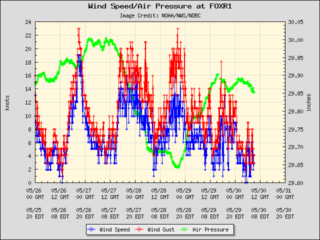 5-day plot - Wind Speed, Wind Gust and Atmospheric Pressure at FOXR1