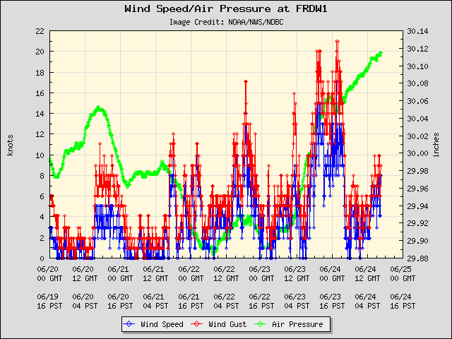 5-day plot - Wind Speed, Wind Gust and Atmospheric Pressure at FRDW1
