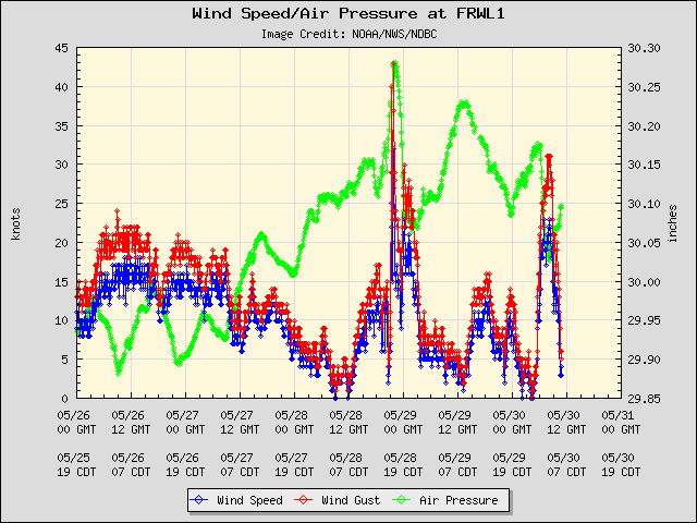 5-day plot - Wind Speed, Wind Gust and Atmospheric Pressure at FRWL1