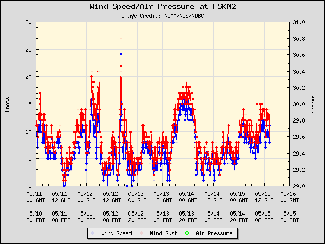 5-day plot - Wind Speed, Wind Gust and Atmospheric Pressure at FSKM2