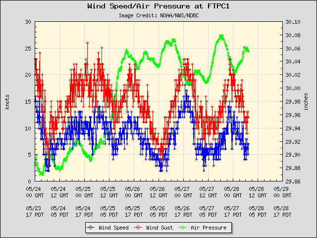 5-day plot - Wind Speed, Wind Gust and Atmospheric Pressure at FTPC1