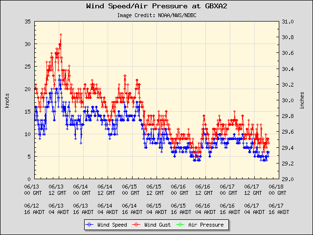 5-day plot - Wind Speed, Wind Gust and Atmospheric Pressure at GBXA2