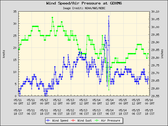 5-day plot - Wind Speed, Wind Gust and Atmospheric Pressure at GDXM6