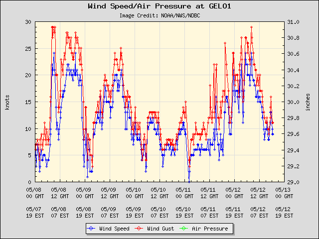 5-day plot - Wind Speed, Wind Gust and Atmospheric Pressure at GELO1
