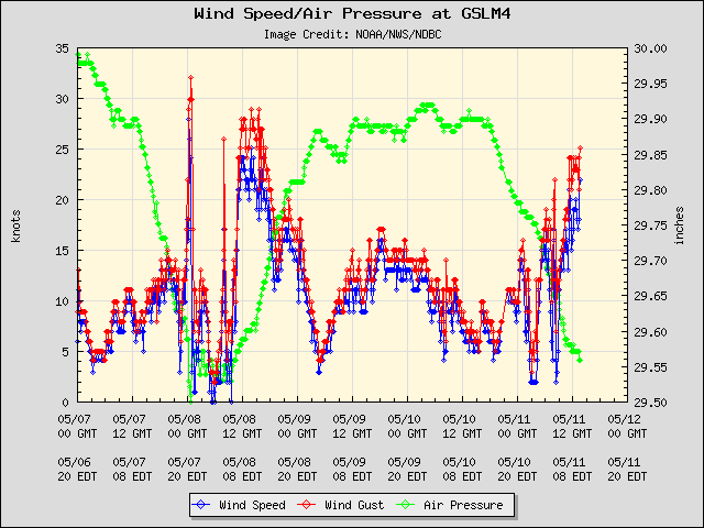 5-day plot - Wind Speed, Wind Gust and Atmospheric Pressure at GSLM4