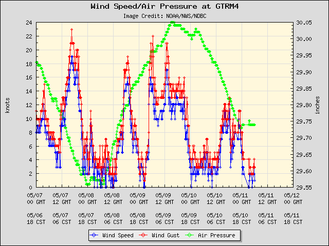 5-day plot - Wind Speed, Wind Gust and Atmospheric Pressure at GTRM4