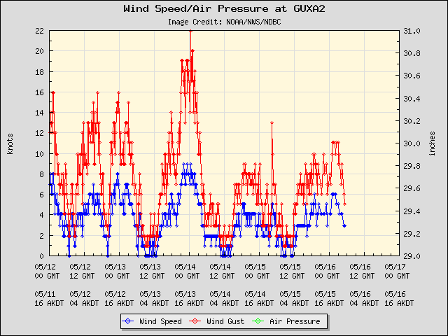 5-day plot - Wind Speed, Wind Gust and Atmospheric Pressure at GUXA2