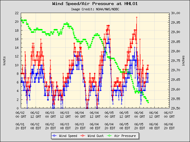 5-day plot - Wind Speed, Wind Gust and Atmospheric Pressure at HHLO1