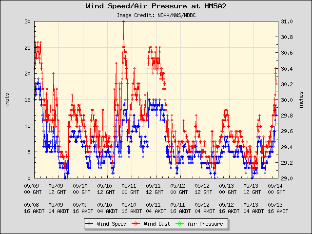 5-day plot - Wind Speed, Wind Gust and Atmospheric Pressure at HMSA2