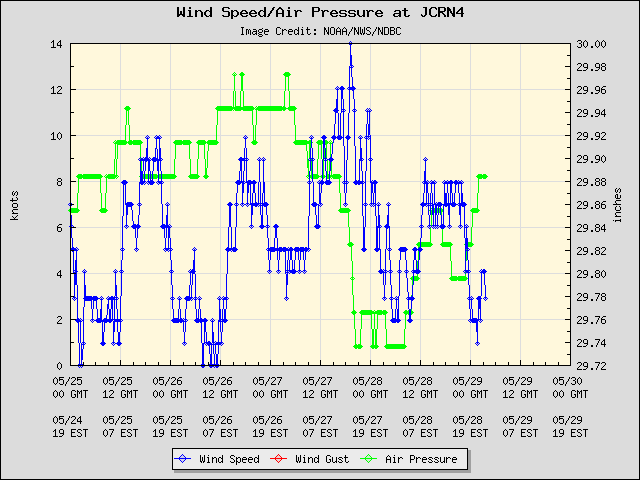5-day plot - Wind Speed, Wind Gust and Atmospheric Pressure at JCRN4