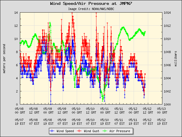 5-day plot - Wind Speed, Wind Gust and Atmospheric Pressure at JMPN7