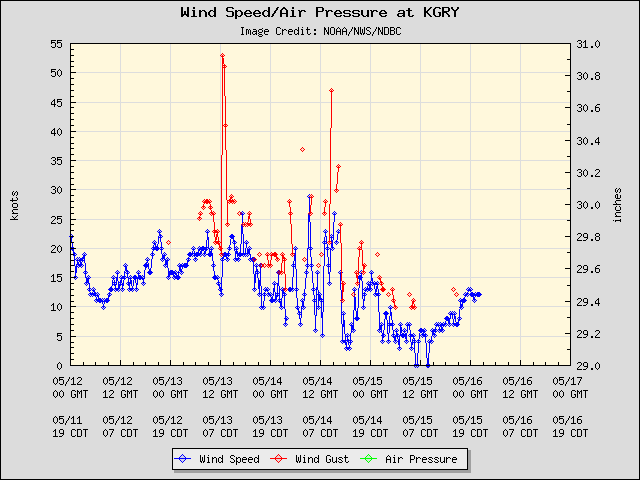 5-day plot - Wind Speed, Wind Gust and Atmospheric Pressure at KGRY