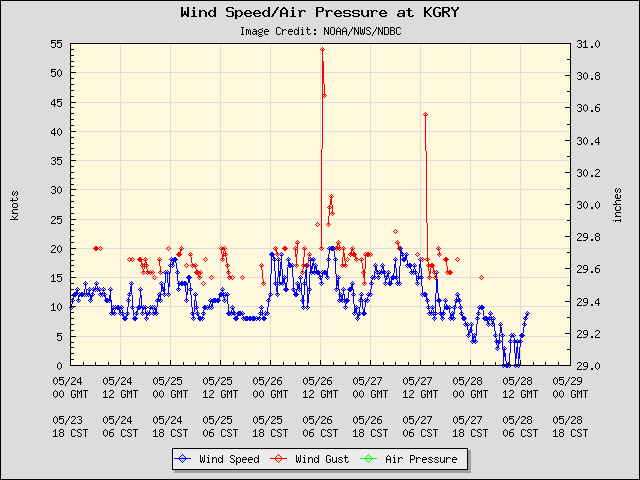 5-day plot - Wind Speed, Wind Gust and Atmospheric Pressure at KGRY