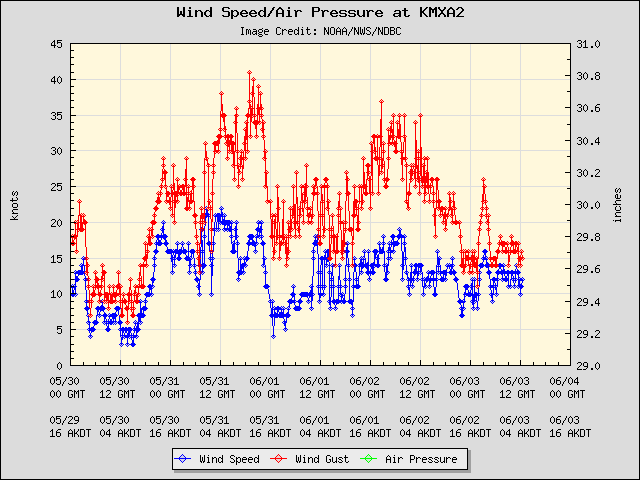 5-day plot - Wind Speed, Wind Gust and Atmospheric Pressure at KMXA2