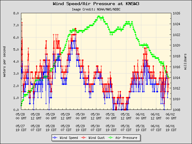 5-day plot - Wind Speed, Wind Gust and Atmospheric Pressure at KNSW3