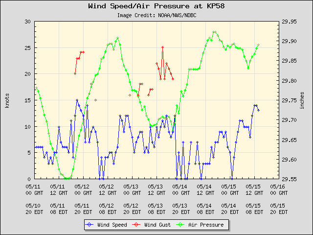 5-day plot - Wind Speed, Wind Gust and Atmospheric Pressure at KP58
