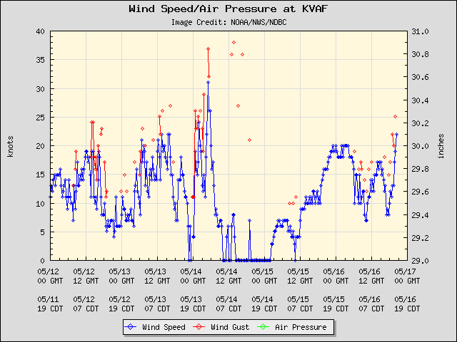 5-day plot - Wind Speed, Wind Gust and Atmospheric Pressure at KVAF