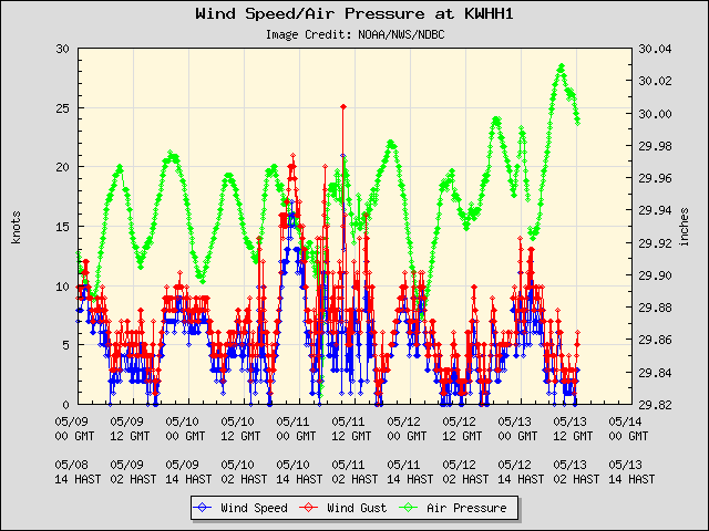 5-day plot - Wind Speed, Wind Gust and Atmospheric Pressure at KWHH1