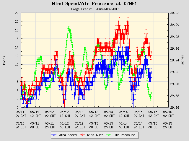 5-day plot - Wind Speed, Wind Gust and Atmospheric Pressure at KYWF1