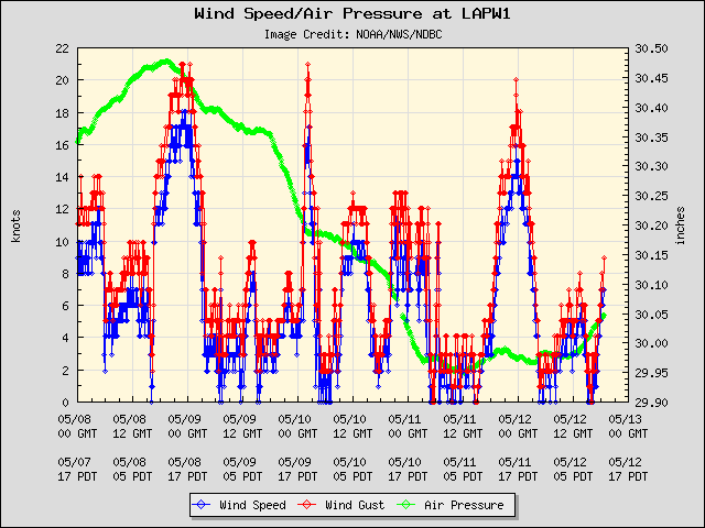 5-day plot - Wind Speed, Wind Gust and Atmospheric Pressure at LAPW1
