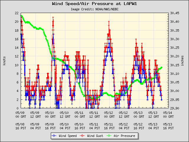 5-day plot - Wind Speed, Wind Gust and Atmospheric Pressure at LAPW1