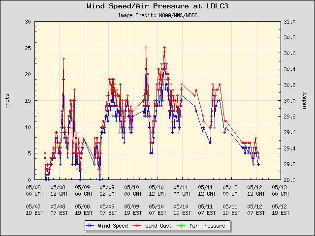 5-day plot - Wind Speed, Wind Gust and Atmospheric Pressure at LDLC3