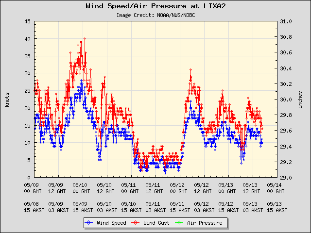 5-day plot - Wind Speed, Wind Gust and Atmospheric Pressure at LIXA2