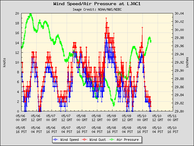 5-day plot - Wind Speed, Wind Gust and Atmospheric Pressure at LJAC1