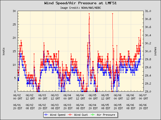 5-day plot - Wind Speed, Wind Gust and Atmospheric Pressure at LMFS1