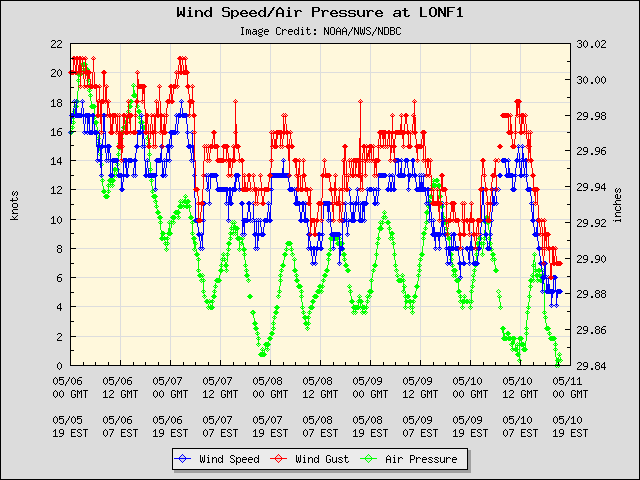 5-day plot - Wind Speed, Wind Gust and Atmospheric Pressure at LONF1