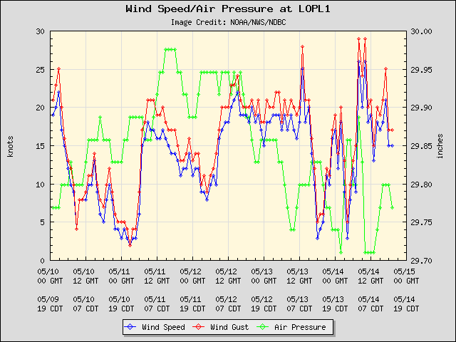 5-day plot - Wind Speed, Wind Gust and Atmospheric Pressure at LOPL1