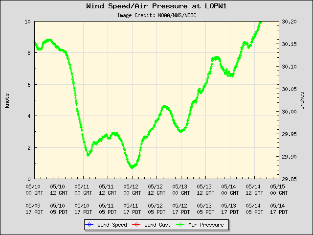 5-day plot - Wind Speed, Wind Gust and Atmospheric Pressure at LOPW1