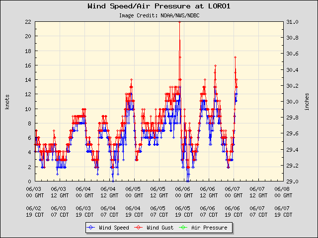 5-day plot - Wind Speed, Wind Gust and Atmospheric Pressure at LORO1
