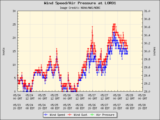 5-day plot - Wind Speed, Wind Gust and Atmospheric Pressure at LORO1