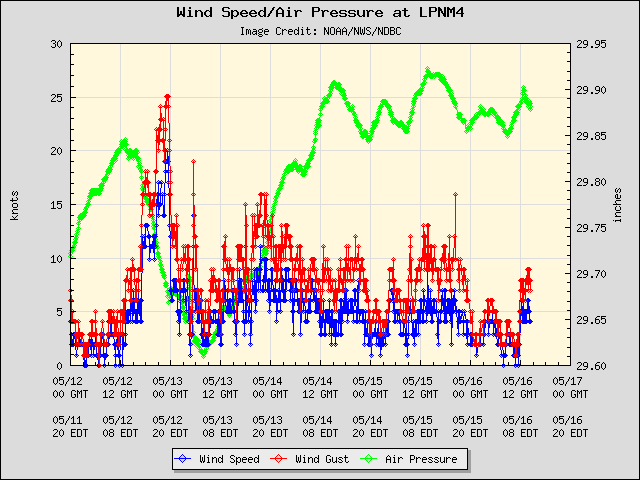 5-day plot - Wind Speed, Wind Gust and Atmospheric Pressure at LPNM4