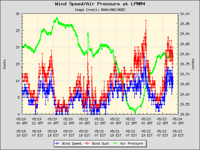 5-day plot - Wind Speed, Wind Gust and Atmospheric Pressure at LPNM4