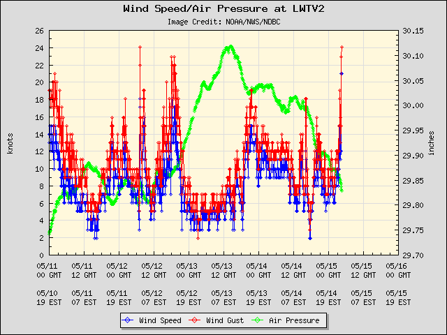 5-day plot - Wind Speed, Wind Gust and Atmospheric Pressure at LWTV2