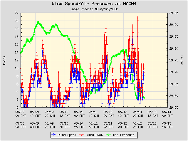 5-day plot - Wind Speed, Wind Gust and Atmospheric Pressure at MACM4