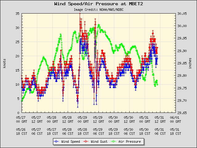 5-day plot - Wind Speed, Wind Gust and Atmospheric Pressure at MBET2