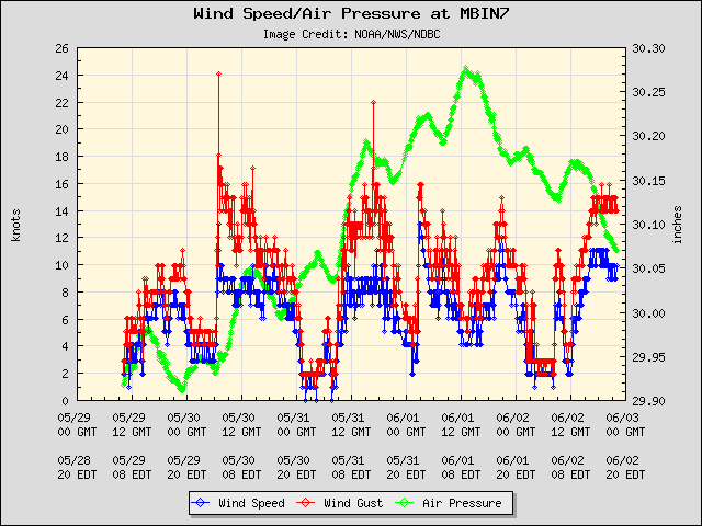 5-day plot - Wind Speed, Wind Gust and Atmospheric Pressure at MBIN7