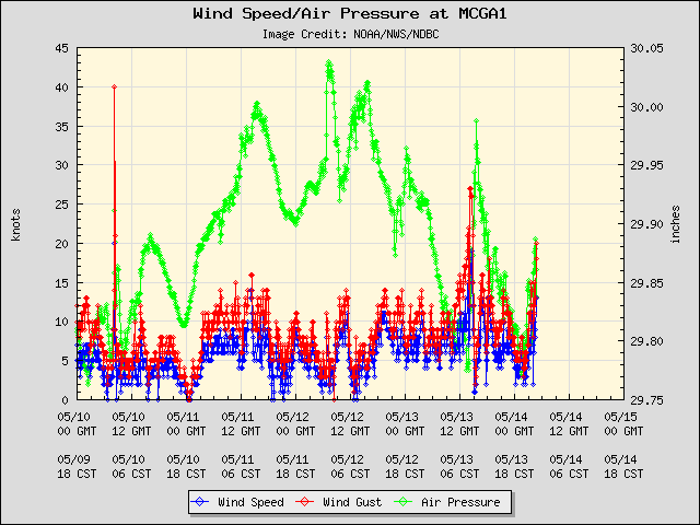 5-day plot - Wind Speed, Wind Gust and Atmospheric Pressure at MCGA1
