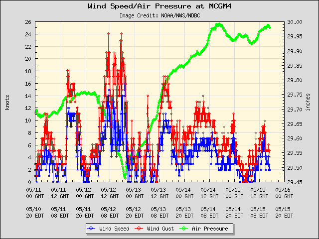 5-day plot - Wind Speed, Wind Gust and Atmospheric Pressure at MCGM4