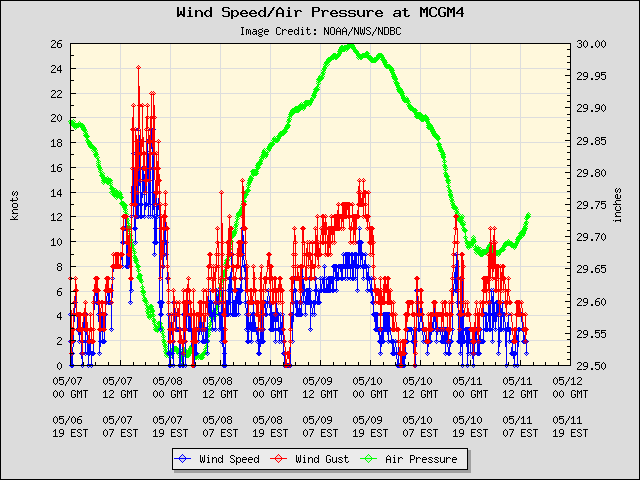 5-day plot - Wind Speed, Wind Gust and Atmospheric Pressure at MCGM4
